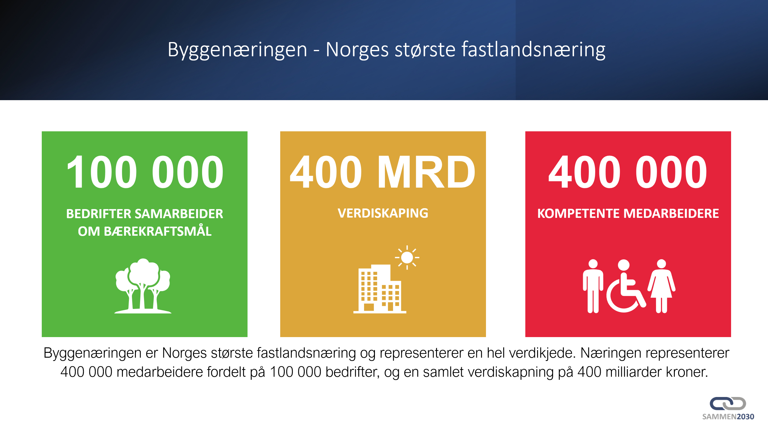 Byggenæringen-Norges største fastlandsnæring